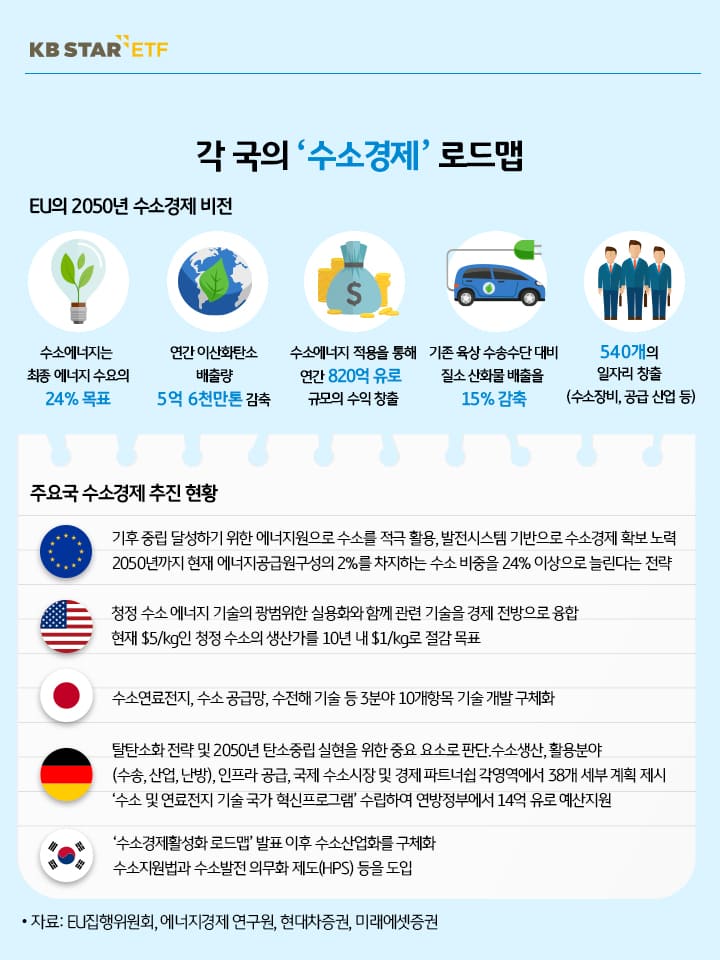 각국의 수소경제 로드맵. EU의 2050년 수소경제 비전. 주요국 수소경제 추진 현황.